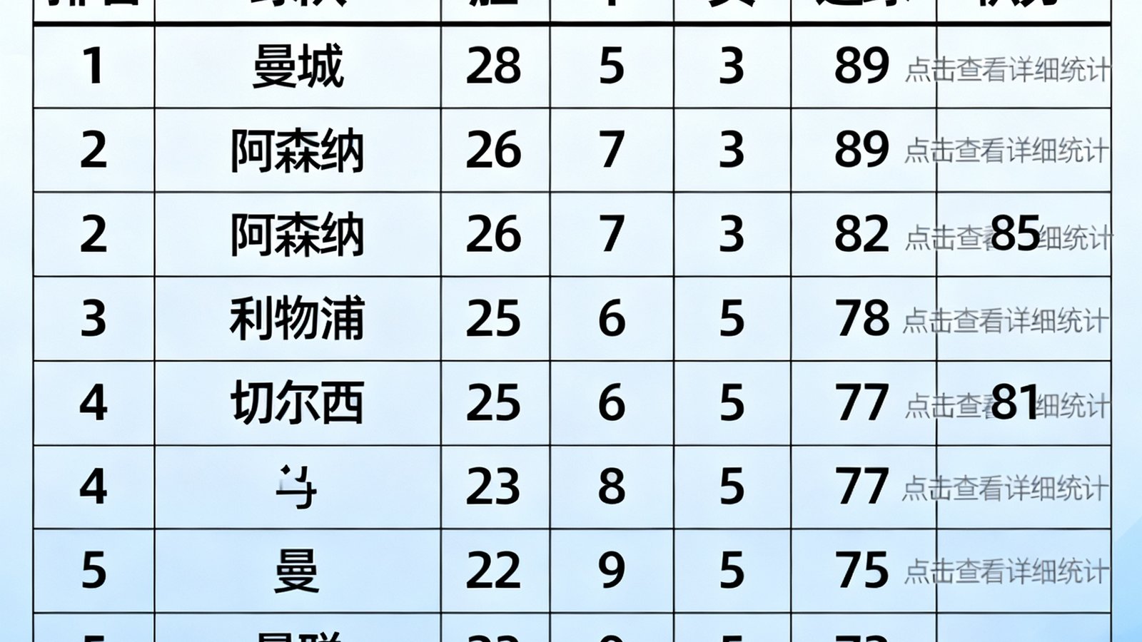 英超2025赛季积分榜数据表格截图，展示前6名球队的排名、胜平负场次、进球数和积分，数据以清晰表格形式呈现，支持点击球队名称查看详细统计。